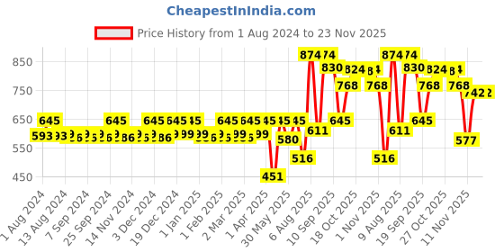 myntra.com CFS Cargo White Perfume & Deodorant Gift Set - 300 ml cfs Price History Graph from 1 Aug 2024 to 23 Nov 2025