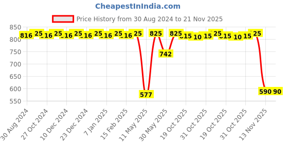 myntra.com CFS Certified Original, 21 Club & Pure Heart Set Of 3 Deodorant Body Spray - 200ml Each cfs Price History Graph from 30 Aug 2024 to 20 Nov 2025