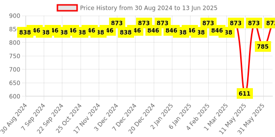 myntra.com CFS Certified Original & Oudh Set Of 3 Last Longer Deodorants Body Spray -200ml Each cfs Price History Graph from 30 Aug 2024 to 13 Jun 2025
