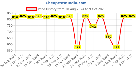 myntra.com CFS Certified Original & Pure Heart Set Of 3 Deodorant Body Spray - 200ml Each cfs Price History Graph from 30 Aug 2024 to 8 Oct 2025