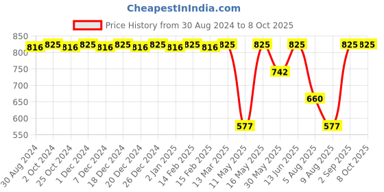 myntra.com CFS Certified Original Black Set Of3 Last Longer Deodorants-200ml Each cfs Price History Graph from 30 Aug 2024 to 8 Oct 2025