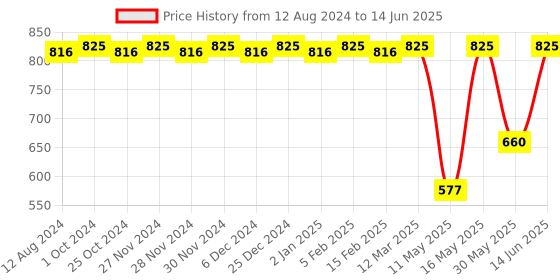 myntra.com CFS Certified Original Cargo Fragile Set Of 3 Deodorant Body Spray - 200ml Each cfs Price History Graph from 12 Aug 2024 to 14 Jun 2025