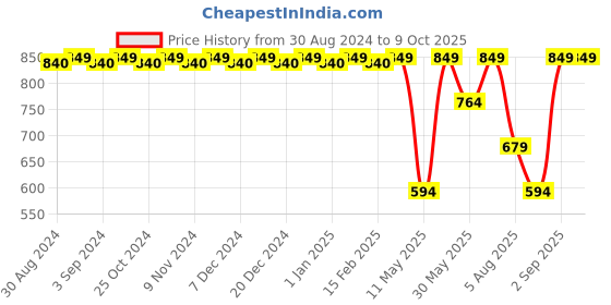myntra.com CFS Certified Original Oudh Set Of 3 Last Longer Deodorants-200ml Each cfs Price History Graph from 30 Aug 2024 to 9 Oct 2025