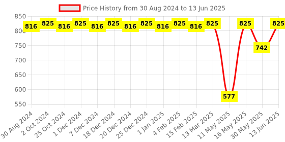myntra.com CFS Certified Original Set Of 3 Last Longer Deodorants-200ml Each cfs Price History Graph from 30 Aug 2024 to 13 Jun 2025