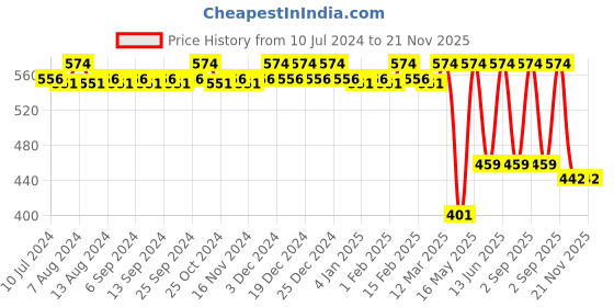 myntra.com CFS Certified Originals & Oudh Set Of 2 Long Lasting Deodorant Body Spray - 200ml Each cfs Price History Graph from 10 Jul 2024 to 20 Nov 2025