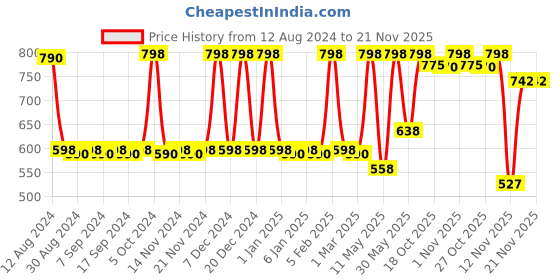 myntra.com CFS Chocolate Fantansy Eau de Parfum-100ml & Begin Long Lasting Perfume-25ml cfs Price History Graph from 12 Aug 2024 to 20 Nov 2025