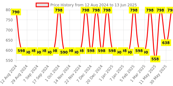 myntra.com CFS Chocolate Fantasy & 21 Club Set Of 2 Long Lasting EDP - 100 ml - 25 ml cfs Price History Graph from 12 Aug 2024 to 13 Jun 2025