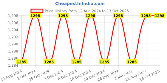 myntra.com CFS Chocolate Fantasy & Cargo Sports Set Of 2 Long Lasting Eau De Parfum - 100ml Each cfs Price History Graph from 12 Aug 2024 to 13 Oct 2025