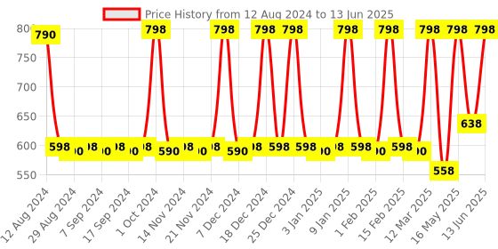 myntra.com CFS Chocolate Fantasy & For You Set Of 2 Long Lasting EDP - 100 ml - 25 ml cfs Price History Graph from 12 Aug 2024 to 13 Jun 2025