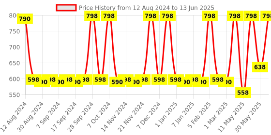 myntra.com CFS Chocolate Fantasy & Pure Heart Set Of 2 Long Lasting EDP - 100 ml - 25 ml cfs Price History Graph from 12 Aug 2024 to 13 Jun 2025
