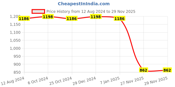 myntra.com CFS Chocolate Fantasy Eau De Parfum & Cargo Blue Long lasting Perfume-100 Ml Each cfs Price History Graph from 12 Aug 2024 to 27 Nov 2025