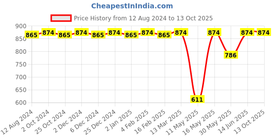 myntra.com CFS Chocolate Fantasy Eau De Parfum & Certified Original Long Lasting Deodorant Combo cfs Price History Graph from 12 Aug 2024 to 13 Oct 2025
