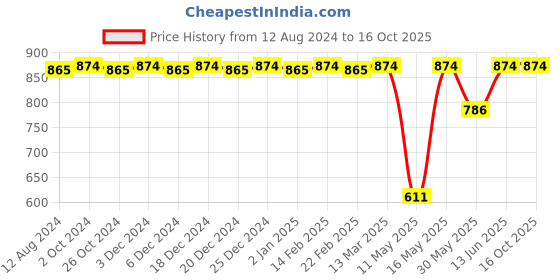 myntra.com CFS Chocolate Fantasy EDP Long Lasting Perfume & Black Deodorant Body Spray - 300ml cfs Price History Graph from 12 Aug 2024 to 16 Oct 2025