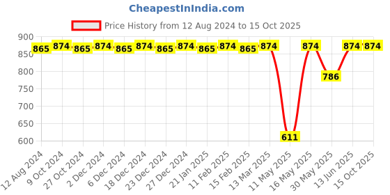 myntra.com CFS Chocolate Fantasy EDP Long Perfume & Pure Heart Pink Deodorant Body Spray 300ml cfs Price History Graph from 12 Aug 2024 to 15 Oct 2025