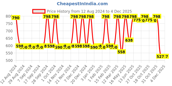 myntra.com CFS Chocolate Fantasy Long Lasting Eau De Parfum 100ml & Begin Blue Apparel Perfume 25ml cfs Price History Graph from 12 Aug 2024 to 4 Dec 2025
