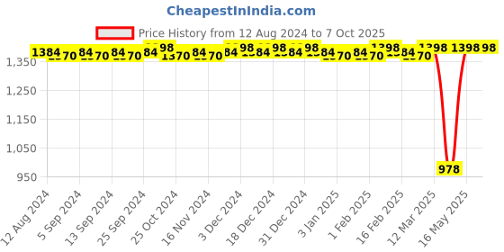 myntra.com CFS Code Black Eau De Parfum & Cargo Khakhi Long lasting Perfume-100 Ml Each cfs Price History Graph from 12 Aug 2024 to 7 Oct 2025