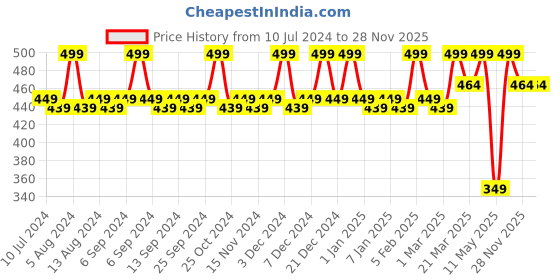 myntra.com CFS Cool Collection Perfume Set - Begin Blue + Cargo White + 21 Club Ice Water - 25ml Each cfs Price History Graph from 10 Jul 2024 to 28 Nov 2025