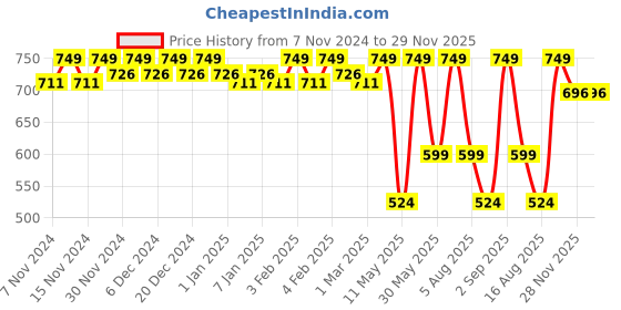 myntra.com CFS Emperor Long Lasting Eau De Perfume - 100 ml cfs Price History Graph from 7 Nov 2024 to 29 Nov 2025
