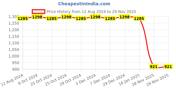 myntra.com CFS For You & 21 Club Code Black Set Of 2 Long Lasting Eau De Parfum - 100ml Each cfs Price History Graph from 12 Aug 2024 to 29 Nov 2025