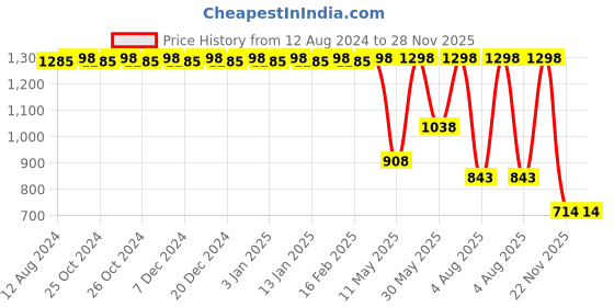 myntra.com CFS Ice Water & Cargo Black Set Of 2 Long Lasting Eau De Parfum - 100ml Each cfs Price History Graph from 12 Aug 2024 to 28 Nov 2025