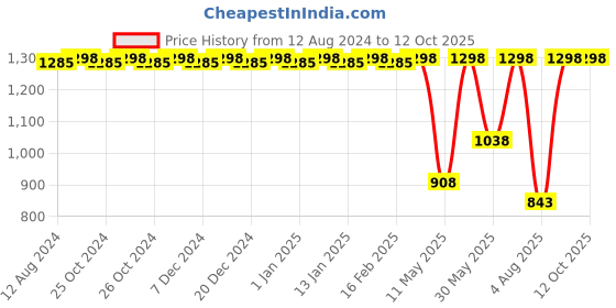 myntra.com CFS Ice Water & Cargo Blue Set Of 2 Long Lasting Eau De Parfum - 100ml Each cfs Price History Graph from 12 Aug 2024 to 12 Oct 2025