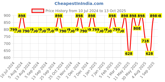 myntra.com CFS Ice Water Eau De Parfum - 100ml & Begin Blue Perfume- 25ml cfs Price History Graph from 10 Jul 2024 to 13 Oct 2025