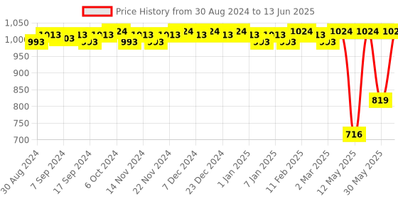 myntra.com CFS Intruder & Cargo Fragile Set Of 2 EDP & Spray- 200ml & 100ml cfs Price History Graph from 30 Aug 2024 to 13 Jun 2025