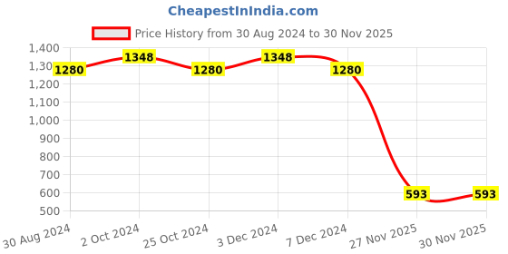 myntra.com CFS Intruder & For You Set Of 2 Long Lasting Eau De Parfum - 100ml Each cfs Price History Graph from 30 Aug 2024 to 28 Nov 2025