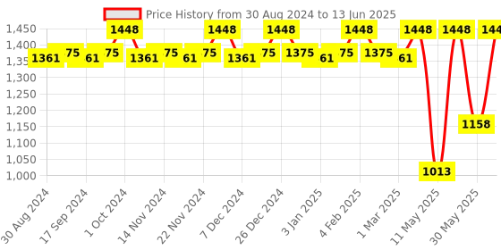 myntra.com CFS Intruder & Man Only Set Of 2 Long Lasting Eau De Parfum - 100ml Each cfs Price History Graph from 30 Aug 2024 to 13 Jun 2025