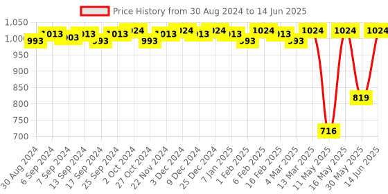 myntra.com CFS Intruder & Pure Heart Set Of 2 Long Lasting EDP & Spary-300ml cfs Price History Graph from 30 Aug 2024 to 14 Jun 2025