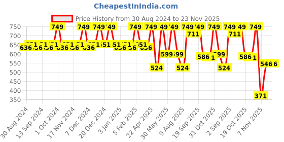 myntra.com CFS Intruder Eau de Parfum- 100ml cfs Price History Graph from 30 Aug 2024 to 22 Nov 2025