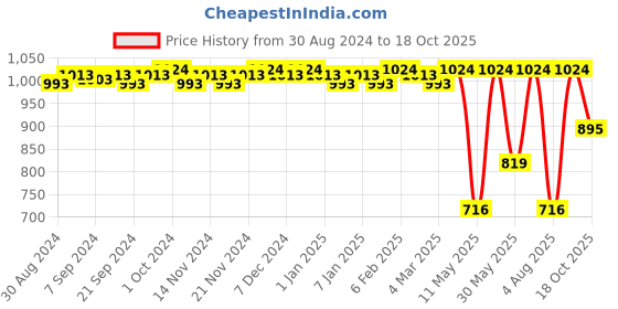 myntra.com CFS Intruder Eau De Parfum & Oudh Black Long Lasting Deodorant Combo cfs Price History Graph from 30 Aug 2024 to 18 Oct 2025
