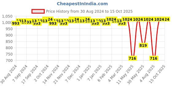 myntra.com CFS Intruder Eau De Parfum & Oudh White Long Lasting Deodorant Combo cfs Price History Graph from 30 Aug 2024 to 14 Oct 2025