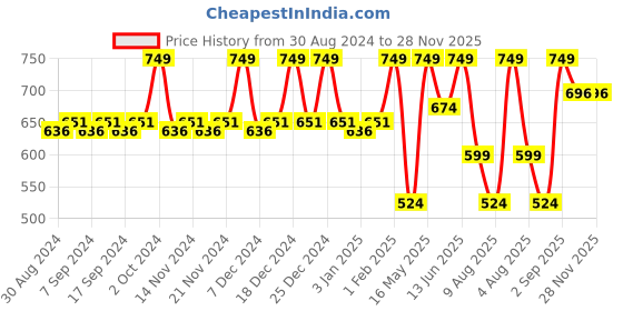myntra.com CFS Intruder Eau de Perfume- 100ml cfs Price History Graph from 30 Aug 2024 to 27 Nov 2025