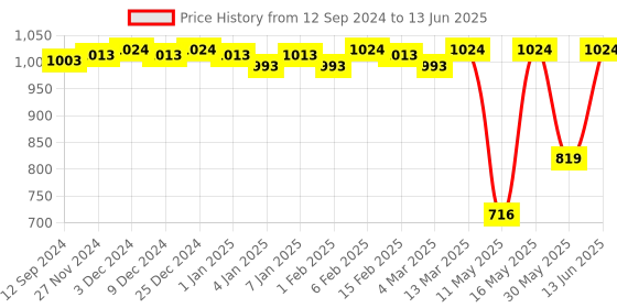 myntra.com CFS Intruder Green EDP Long Lasting EDP-100ml & Cargo Blue Deodorant Body Spray-200ml cfs Price History Graph from 12 Sep 2024 to 13 Jun 2025