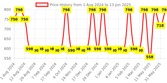 myntra.com CFS Lady & 21Club Ice Water Set Of 2 Eau De Parfum & Perfume Spray- 100ml + 25ml cfs Price History Graph from 1 Aug 2024 to 13 Jun 2025