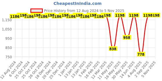 myntra.com CFS Lady & Cargo Blue Set Of 2 Long Lasting Eau De Parfum - 100ml Each cfs Price History Graph from 12 Aug 2024 to 4 Nov 2025