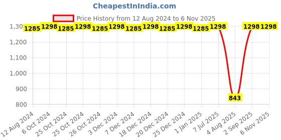 myntra.com CFS Lady & Cargo Sport Set Of 2 Long Lasting Eau De Parfum - 100ml Each cfs Price History Graph from 12 Aug 2024 to 6 Nov 2025