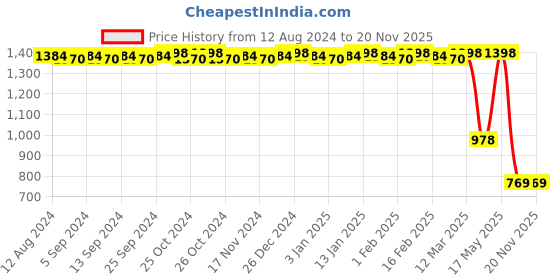myntra.com CFS Lady & Oudh White Set Of 2 Long Lasting Eau De Parfum - 100ml Each cfs Price History Graph from 12 Aug 2024 to 19 Nov 2025