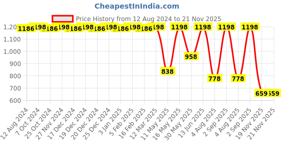 myntra.com CFS Lady Set Of 2 Long Lasting Eau De Parfum - 100ml Each cfs Price History Graph from 12 Aug 2024 to 20 Nov 2025