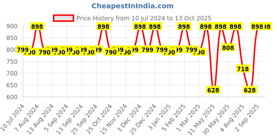 myntra.com CFS Man Only Eau De Parfum 100ml & Pure Heart Perfume- 25ml cfs Price History Graph from 10 Jul 2024 to 12 Oct 2025