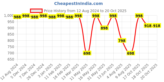 myntra.com CFS Man Only Eau De Parfum & Oudh Black Long Lasting Deodorant Combo cfs Price History Graph from 12 Aug 2024 to 18 Oct 2025