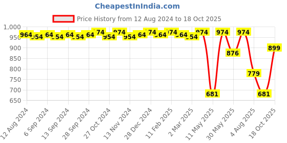 myntra.com CFS Man Only Eau De Parfum & Pure Heart Pink Long Lasting Deodorant Combo cfs Price History Graph from 12 Aug 2024 to 18 Oct 2025