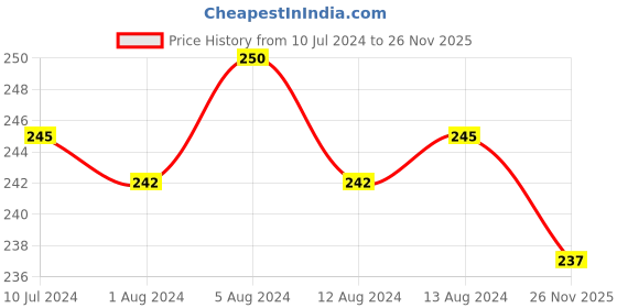 myntra.com CFS Man Only Long Lasting Deodorant Spray 200ml cfs Price History Graph from 10 Jul 2024 to 26 Nov 2025