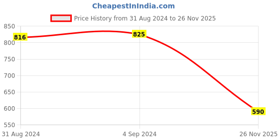myntra.com CFS Man Only-Pure Heart Set Of 3 Deodorant Body Spray- 200ML Each cfs Price History Graph from 31 Aug 2024 to 26 Nov 2025