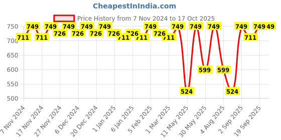 myntra.com CFS Maveriq IFRA Certified Perfume - 100 ml cfs Price History Graph from 7 Nov 2024 to 16 Oct 2025
