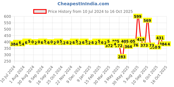 myntra.com CFS Men Black Long Lasting Perfume - 100 ml cfs Price History Graph from 10 Jul 2024 to 16 Oct 2025