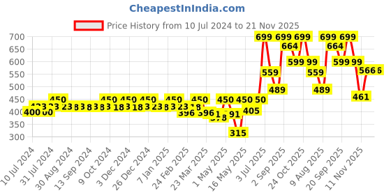 myntra.com CFS Men Black Man Only Black Long Lasting Perfume-100ml cfs Price History Graph from 10 Jul 2024 to 21 Nov 2025