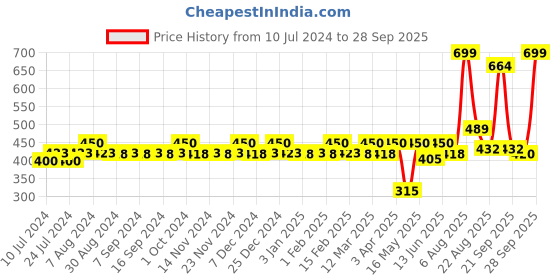 myntra.com CFS Men Blue Man Only Blue Long Lasting Perfume-100ml cfs Price History Graph from 10 Jul 2024 to 28 Sep 2025