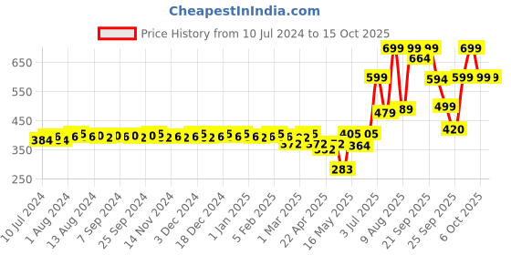 myntra.com CFS Men Cargo Khaki Perfume 100ml cfs Price History Graph from 10 Jul 2024 to 14 Oct 2025